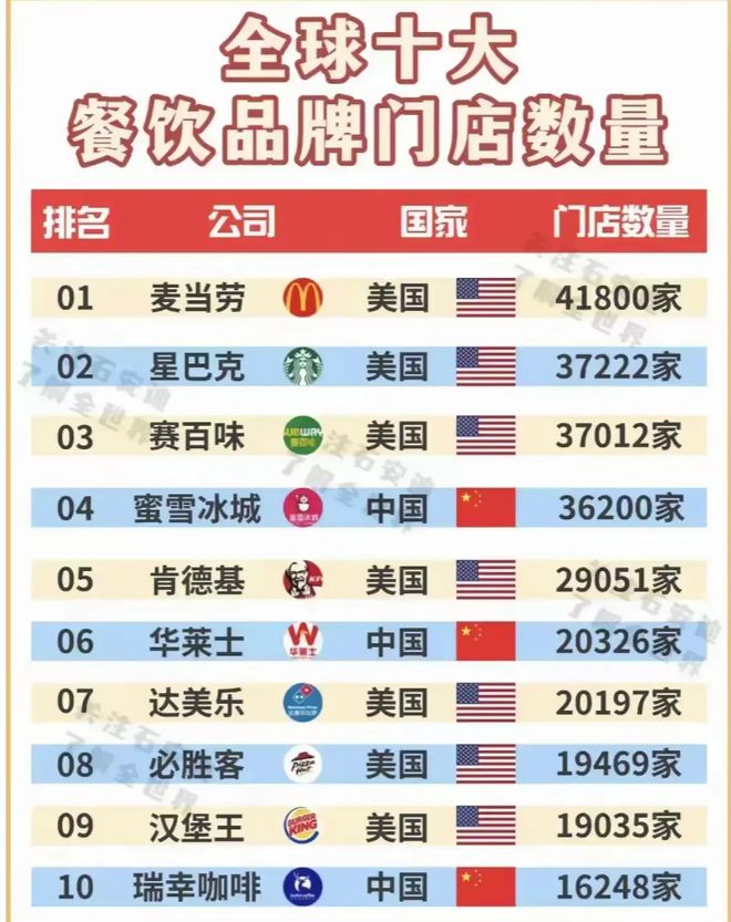 牌数量美中“分庭抗礼”肯德基仅第五九游会登录j9入口全球十大餐饮品